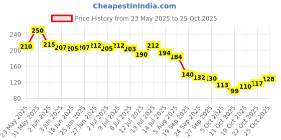 flipkart.com broview Women Black Pouch broview Price History Graph from 23 May 2025 to 25 Oct 2025