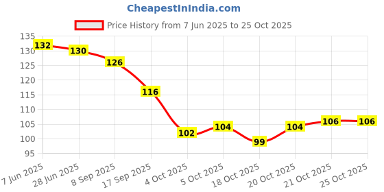 flipkart.com laxmi Women Black Pouch laxmi Price History Graph from 7 Jun 2025 to 24 Oct 2025