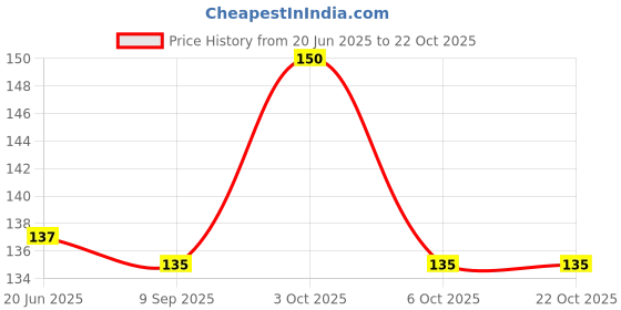 flipkart.com wizara Women Black Pouch wizara Price History Graph from 20 Jun 2025 to 22 Oct 2025