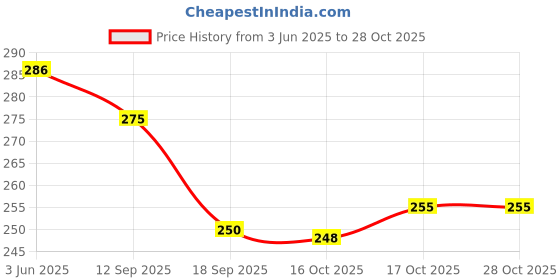 flipkart.com huevess Women Black Pouch huevess Price History Graph from 3 Jun 2025 to 28 Oct 2025
