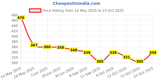 flipkart.com vivid Women Black Pouch vivid Price History Graph from 14 May 2025 to 23 Oct 2025