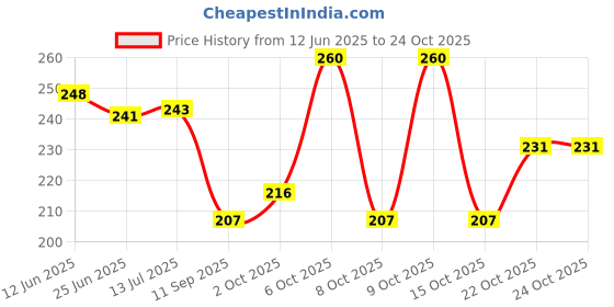 flipkart.com nigaah Women Black Pouch nigaah Price History Graph from 12 Jun 2025 to 22 Oct 2025
