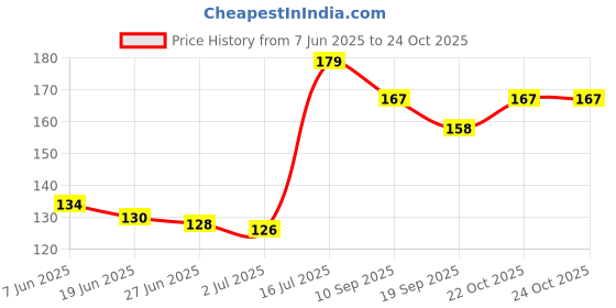 flipkart.com sunnies Women Black Pouch sunnies Price History Graph from 7 Jun 2025 to 24 Oct 2025