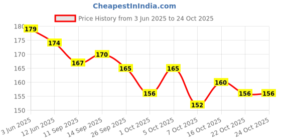 flipkart.com nigaah Women Black Pouch nigaah Price History Graph from 3 Jun 2025 to 23 Oct 2025