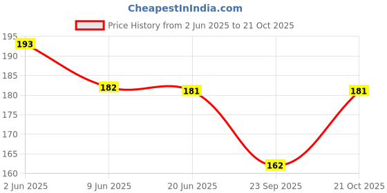 flipkart.com pentbuns Women Black Pouch pentbuns Price History Graph from 2 Jun 2025 to 21 Oct 2025