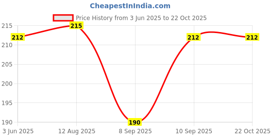 flipkart.com pinkmpire Women Black Pouch pinkmpire Price History Graph from 3 Jun 2025 to 22 Oct 2025