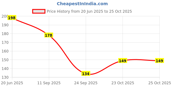 flipkart.com geetacreation Women Black Pouch geetacreation Price History Graph from 20 Jun 2025 to 24 Oct 2025