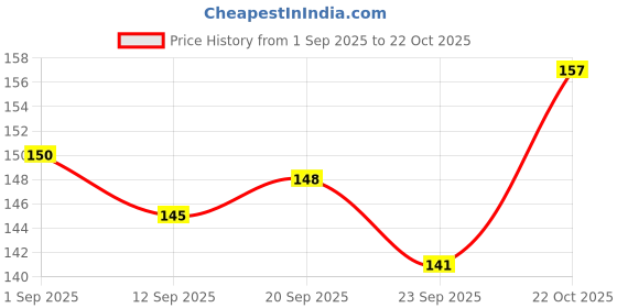 flipkart.com karni cosmos Women Black Pouch karni cosmos Price History Graph from 1 Sep 2025 to 22 Oct 2025