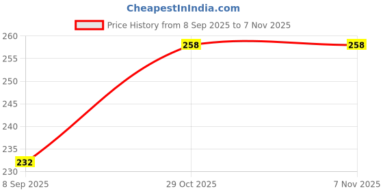 flipkart.com oku Women Black Pouch oku Price History Graph from 8 Sep 2025 to 3 Nov 2025