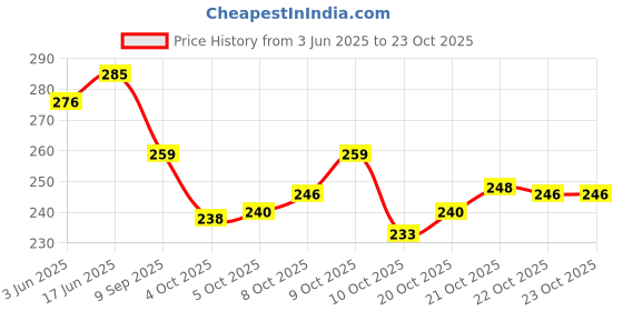 flipkart.com leather land Women Black Pouch Potli leather land Price History Graph from 3 Jun 2025 to 23 Oct 2025