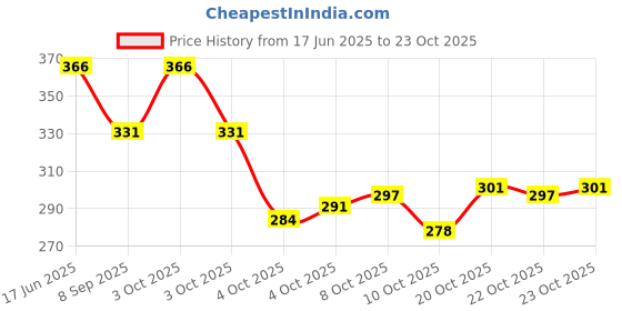 flipkart.com leather land Women Black Pouch Potli leather land Price History Graph from 17 Jun 2025 to 22 Oct 2025