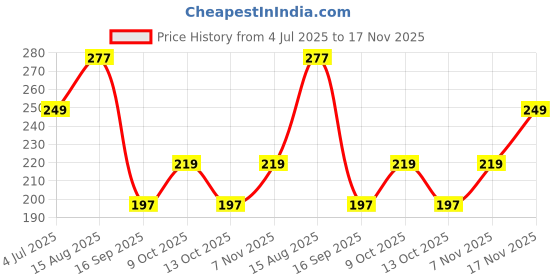 flipkart.com glorsio Women Black, Red, Beige Mock Camisole glorsio Price History Graph from 4 Jul 2025 to 17 Nov 2025