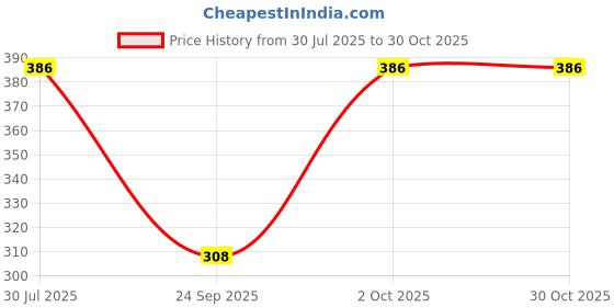 flipkart.com tnq Women Black, Red Capri tnq Price History Graph from 30 Jul 2025 to 29 Oct 2025