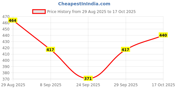 flipkart.com finesse Women Black, Red, Dark Blue, Maroon Mock Camisole finesse Price History Graph from 29 Aug 2025 to 17 Oct 2025