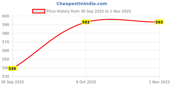 flipkart.com allenqueen Women Black, Red Dungaree allenqueen Price History Graph from 30 Sep 2025 to 31 Oct 2025
