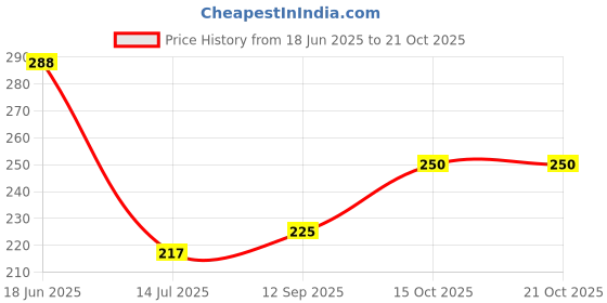 flipkart.com parastrade Women Black, Red, Pink Tank Top/Vest parastrade Price History Graph from 18 Jun 2025 to 21 Oct 2025