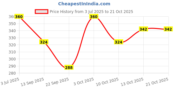 flipkart.com finesse Women Black, Red, Pink, White Mock Camisole finesse Price History Graph from 3 Jul 2025 to 20 Oct 2025