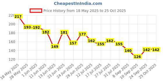 flipkart.com vinod handicrafts Women Black, Red Potli vinod handicrafts Price History Graph from 18 May 2025 to 24 Oct 2025