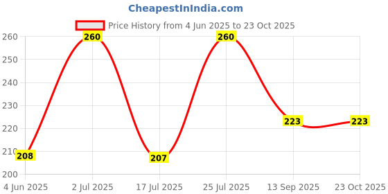 flipkart.com vivid Women Black, Red Pouch vivid Price History Graph from 4 Jun 2025 to 23 Oct 2025