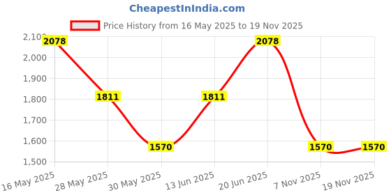 flipkart.com zouk Women Black, Red Shoulder Bag zouk Price History Graph from 16 May 2025 to 18 Nov 2025