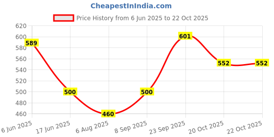 flipkart.com beeco Women Black, Red Shoulder Bag beeco Price History Graph from 6 Jun 2025 to 20 Oct 2025
