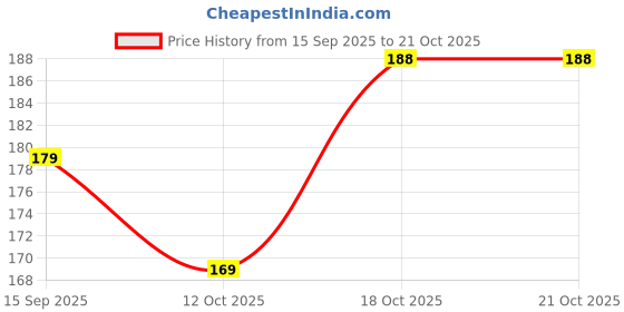 flipkart.com parastrade Women Black, Red Tank Top/Vest parastrade Price History Graph from 15 Sep 2025 to 21 Oct 2025