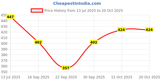 flipkart.com finesse Women Black, Red, White, Maroon Mock Camisole finesse Price History Graph from 13 Jul 2025 to 20 Oct 2025
