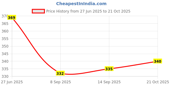 flipkart.com nariox Women Black Satchel nariox Price History Graph from 27 Jun 2025 to 21 Oct 2025