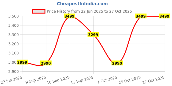 flipkart.com miraggio Women Black Satchel miraggio Price History Graph from 22 Jun 2025 to 27 Oct 2025