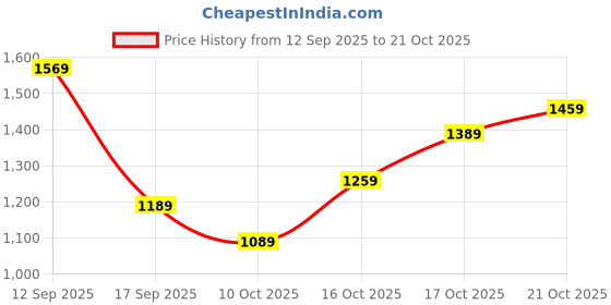 flipkart.com lavie Women Black Satchel lavie Price History Graph from 12 Sep 2025 to 21 Oct 2025