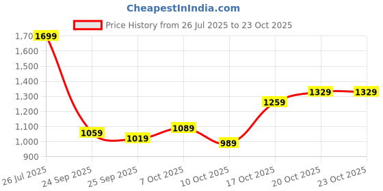 flipkart.com lavie Women Black Satchel lavie Price History Graph from 26 Jul 2025 to 23 Oct 2025