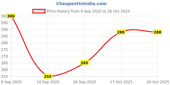 flipkart.com reprox Women Black Satchel reprox Price History Graph from 9 Sep 2025 to 25 Oct 2025