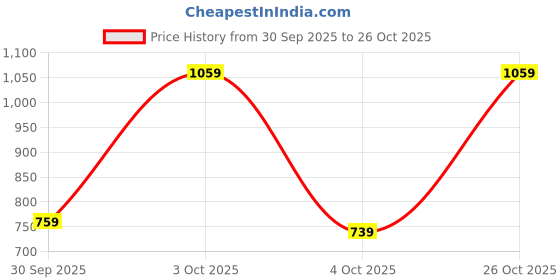 flipkart.com caprese Women Black Satchel caprese Price History Graph from 30 Sep 2025 to 26 Oct 2025