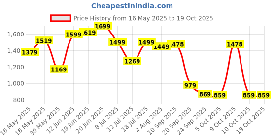 flipkart.com lino perros Women Black Satchel - Extra Spacious lino perros Price History Graph from 16 May 2025 to 18 Oct 2025