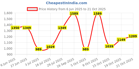 flipkart.com lavie Women Black Satchel - Extra Spacious lavie Price History Graph from 6 Jun 2025 to 21 Oct 2025