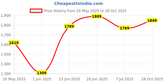 flipkart.com lavie Women Black Satchel - Regular Size lavie Price History Graph from 20 May 2025 to 28 Oct 2025