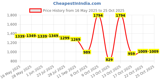 flipkart.com lavie Women Black Satchel - Regular Size lavie Price History Graph from 16 May 2025 to 24 Oct 2025