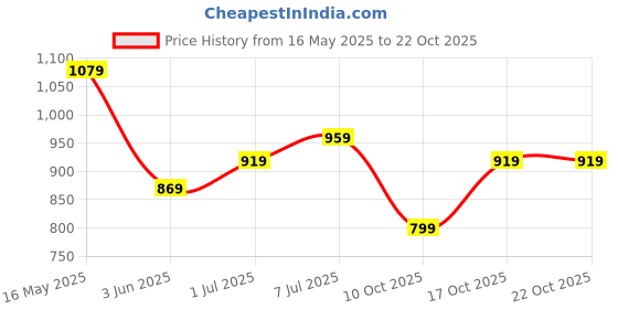 flipkart.com lavie Women Black Satchel - Regular Size lavie Price History Graph from 16 May 2025 to 21 Oct 2025