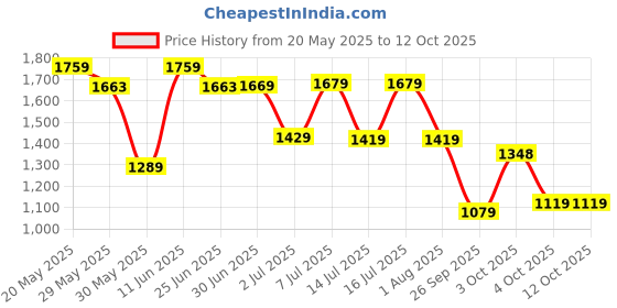 flipkart.com lino perros Women Black Satchel - Regular Size lino perros Price History Graph from 20 May 2025 to 12 Oct 2025