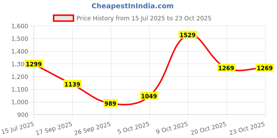 flipkart.com lavie Women Black Satchel - Regular Size lavie Price History Graph from 15 Jul 2025 to 22 Oct 2025