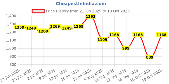 flipkart.com lino perros Women Black Satchel - Regular Size lino perros Price History Graph from 21 Jun 2025 to 18 Oct 2025