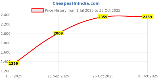 flipkart.com lavie Women Black Satchel - Regular Size lavie Price History Graph from 1 Jul 2025 to 30 Oct 2025