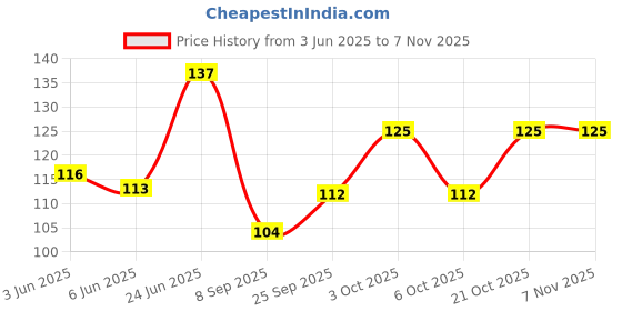 flipkart.com lstyle Women Black Shoulder Bag lstyle Price History Graph from 3 Jun 2025 to 3 Nov 2025