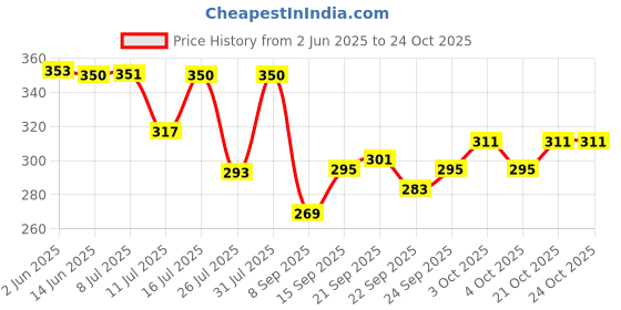 flipkart.com decorz Women Black Shoulder Bag decorz Price History Graph from 2 Jun 2025 to 21 Oct 2025