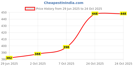 flipkart.com carrylux Women Black Shoulder Bag carrylux Price History Graph from 29 Jun 2025 to 22 Oct 2025