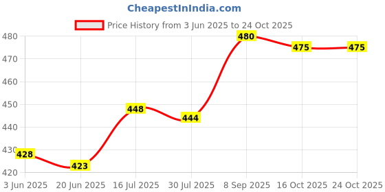 flipkart.com moonstar bags Women Black Shoulder Bag moonstar bags Price History Graph from 3 Jun 2025 to 24 Oct 2025