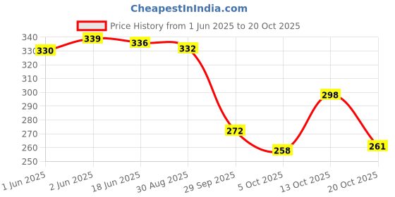 flipkart.com trendstore Women Black Shoulder Bag trendstore Price History Graph from 1 Jun 2025 to 20 Oct 2025