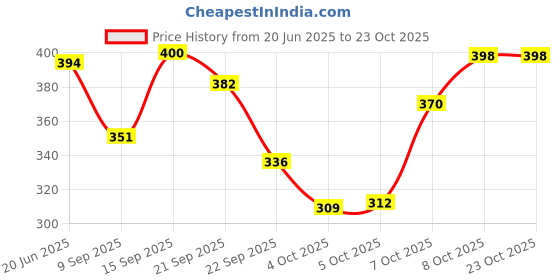 flipkart.com carrylux Women Black Shoulder Bag carrylux Price History Graph from 20 Jun 2025 to 22 Oct 2025
