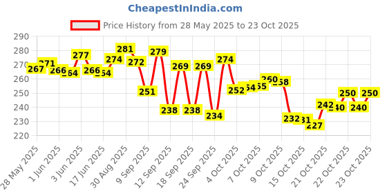 flipkart.com paradise fashion Women Black Shoulder Bag paradise fashion Price History Graph from 28 May 2025 to 22 Oct 2025