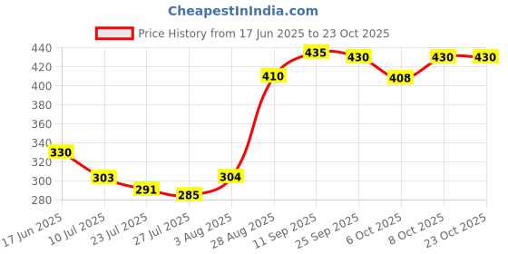 flipkart.com abbana Women Black Shoulder Bag abbana Price History Graph from 17 Jun 2025 to 23 Oct 2025